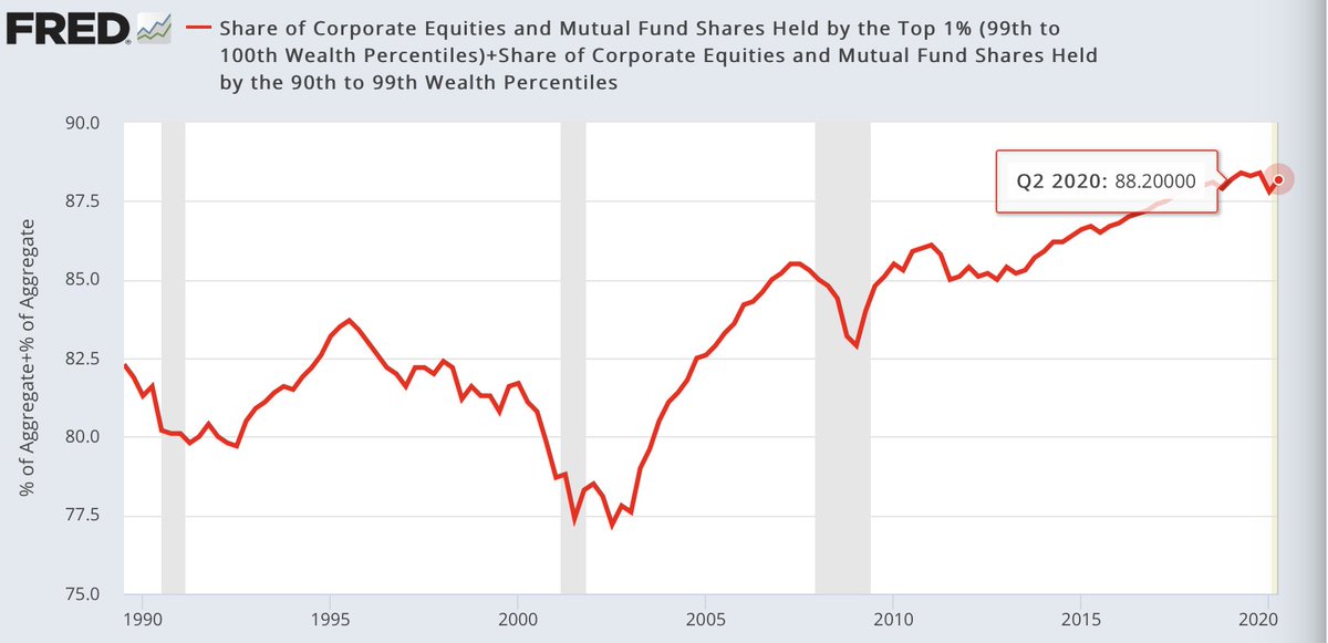 Bottomline: The top 10% own 88% of all corporate equities and mutual fun shares where as the bottom 50% own 0.6% and central bank policies have created the widest disconnect between markets & the economy in history benefitting disproportionally the top 10%.Fact.
