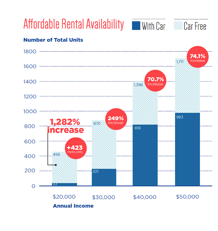 Those choices would also mean lower costs for families who didn’t have to buy a car, or a second car. The cost of owning a vehicle in Canada? $8,600-$13,000, or 20% of a middle-class after-tax household income. 6/