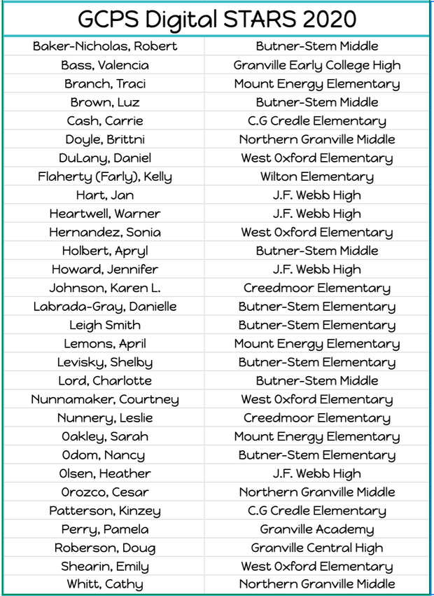 GranvilleTechPD's tweet photo. GCPS has been awarded a Digital Learning Initiative Implementation Grant. The focus w/ this  work is on transforming learning environments to the digital-age culture by creating 30 Gold STAR Learning Environments and here are the 2020 #GCPSDigitalSTARS! https://t.co/A2lc1lvygO