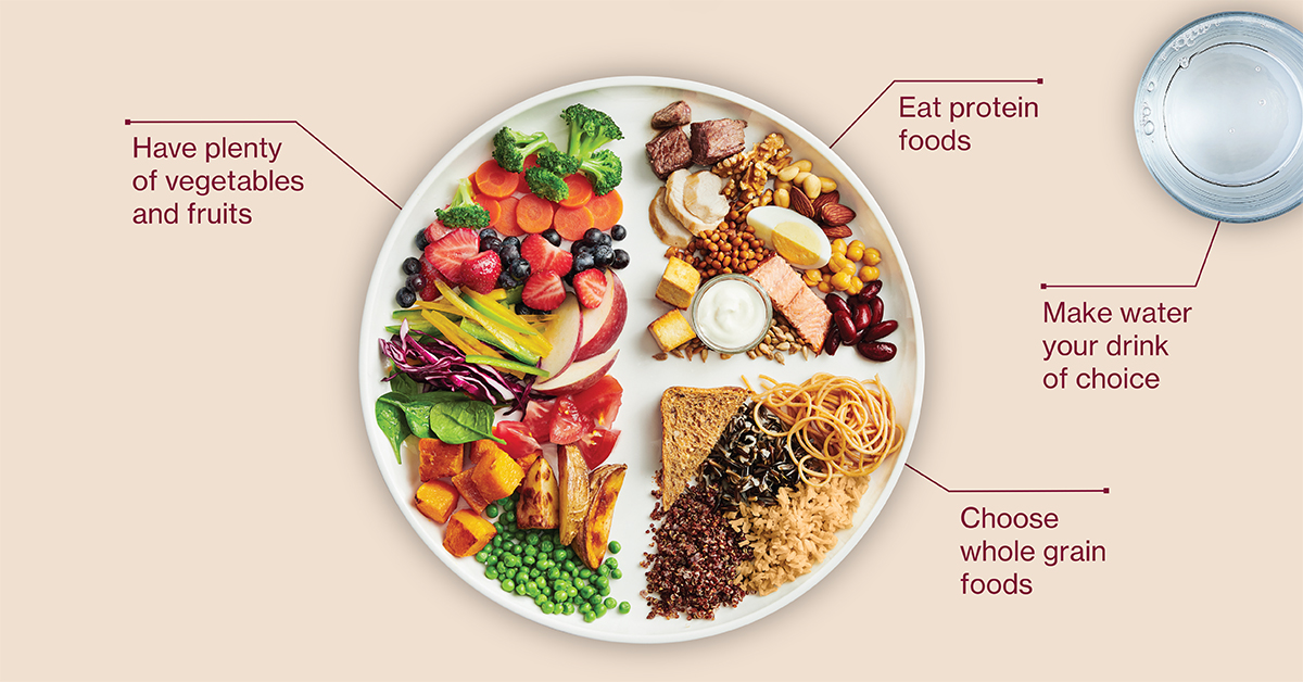 Здоровая тарелка меню. Тарелка здорового питания. Правильное питание. Принцип тарелки в питании. Тарелка сбалансированного питания.