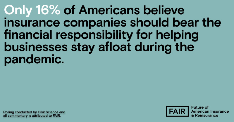 FAIRInsure's tweet photo. Forcing insurers to cover uninsured COVID-19 pandemic losses could jeopardize the health of the whole industry. That's why most Americans agree: the federal government — not insurers — should be responsible for helping small businesses during the pandemic. https://t.co/L9jkZZ1bnT https://t.co/ZuEYIhxVKC