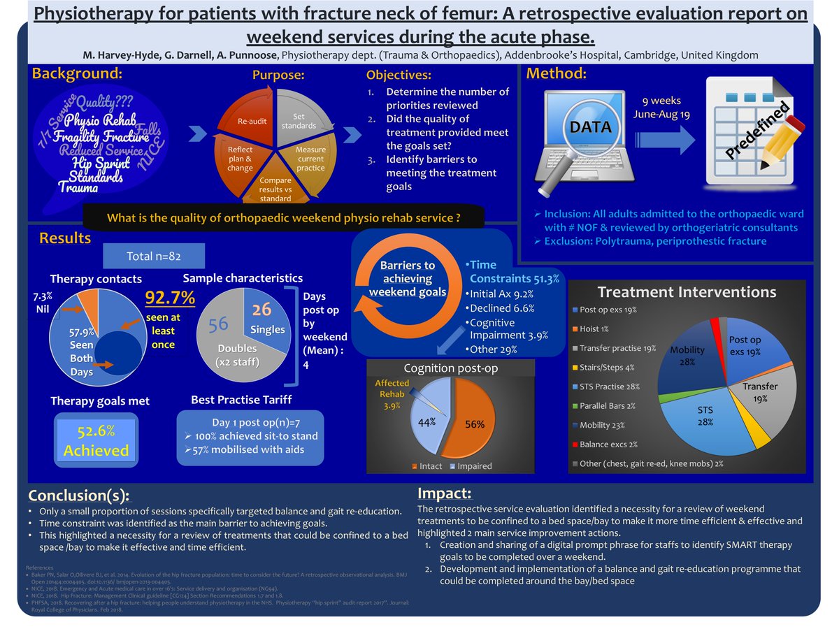 Anuj_physio's tweet photo. Fantastic team work on getting this service evaluation done  on the quality of treatment for neck for femur fractures during weekends in an acute setting. Poster presented at VPUK,2020. https://t.co/qDAy94x2Gd