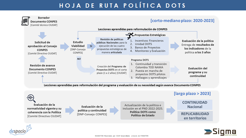 dhidalgo65's tweet photo. @stevewink @Findeter @CleanAirPolicy @deespacio @WWFColombia @ftarga @MetroBogota Hoja de Ruta Política DOTS 
Proyecto de SIGMA Despacio para @findieter @CleanAirPolicy  #NAMADOTs #CIUDAT
Equipo:
@camilourbano 
María Paula González
Juanita Fonseca
Javier Hernández
Guillermo Sarmiento 
Daniela Gómez
Carlos Moreno https://t.co/3X9oTF2Hju
