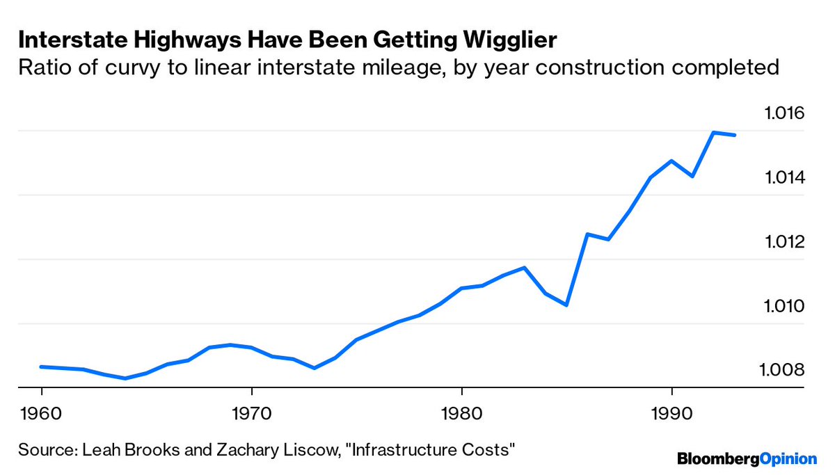 One of the fun things that Brooks and Liscow found is that interstate highways got wigglier over time, even after adjusting for the geography they were going through