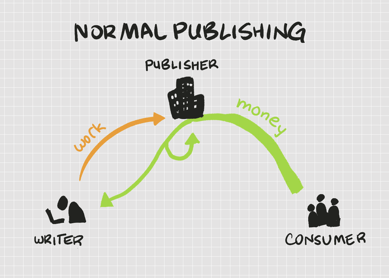 Normal publishing: writer sends work to publisher in exchange for money, which comes from consumers (with the publsiher taking a cut)