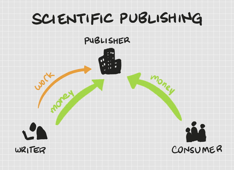 Scientific publishing: writer sends work AND money to publisher. consumers also send money to publisher.