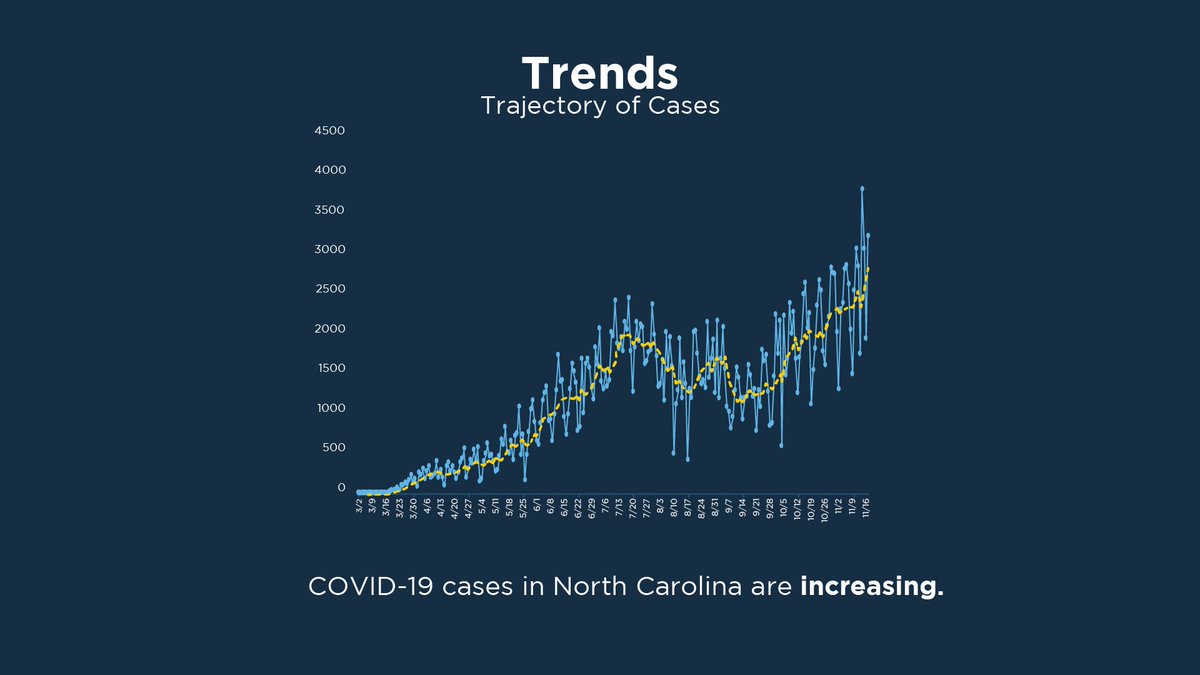 Today’s COVID-19 metrics. The actions we take over the next few weeks will determine whether we can prevent the large surge in cases other states are seeing. Let’s be smart, mask up and protect each other.