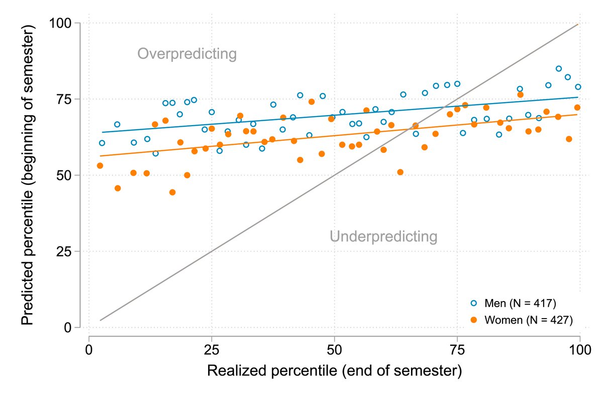 At the start of the semester, all students are on average somewhat overconfident in how they’ll do, but men overpredict by more than women. Students update over the semester as they learn about their performance, but low-performing men remain especially overconfident. (6/)