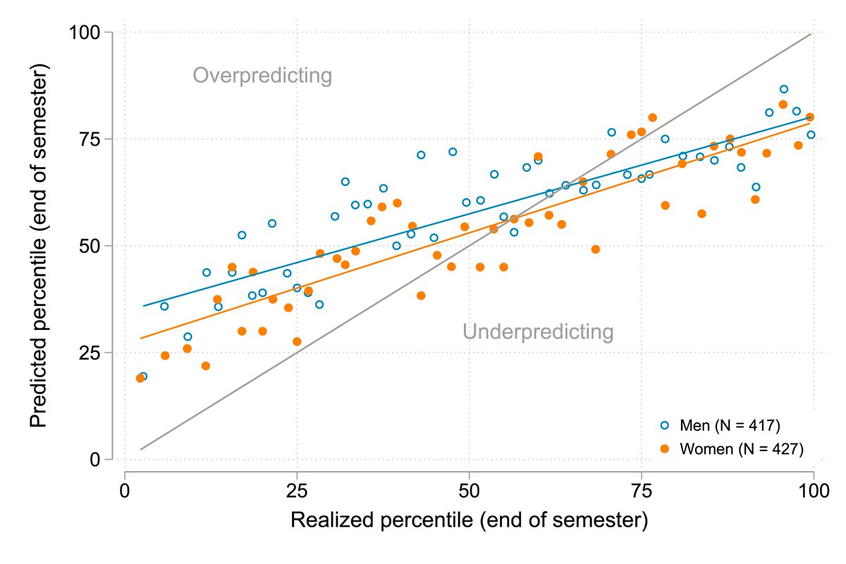 At the start of the semester, all students are on average somewhat overconfident in how they’ll do, but men overpredict by more than women. Students update over the semester as they learn about their performance, but low-performing men remain especially overconfident. (6/)