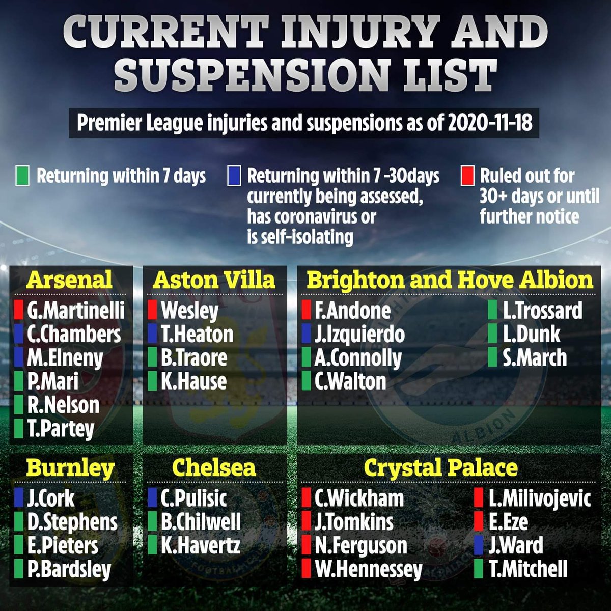 TheSunFootball's tweet photo. Premier League clubs will have more than 100 players missing this weekend. 🤯 https://t.co/bi1uPzDbvo