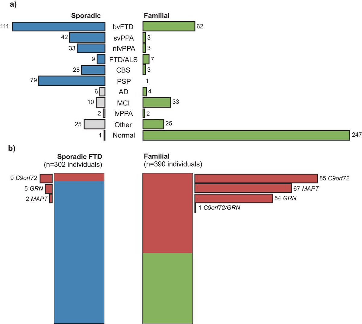 Genetic screening of a large series of North American sporadic and familial frontotemporal dementia cases. Study supports unbiased sequencing screen, irrespective of clinical presentation or family history. bit.ly/2O9hYQm <a href="/jamiecfong/">Jamie Fong</a> <a href="/brucemillerucsf/">Bruce Miller</a> <a href="/Rankin_Lab/">Rankin Lab</a>