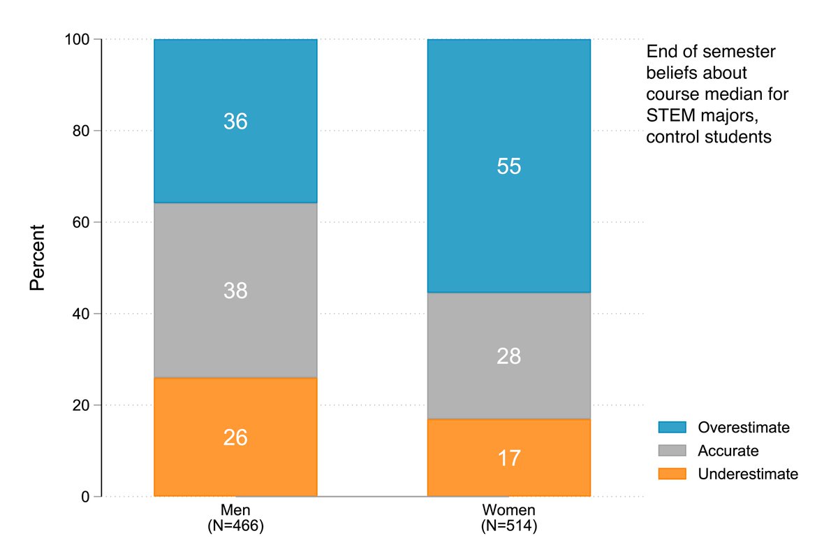There are also big gender gaps in where students think the “bar” for STEM is. Men set the bar too low (underestimate STEM median), while women set it too high (overest. median). This also implies relative male overconfidence and female underconfidence. (7/)