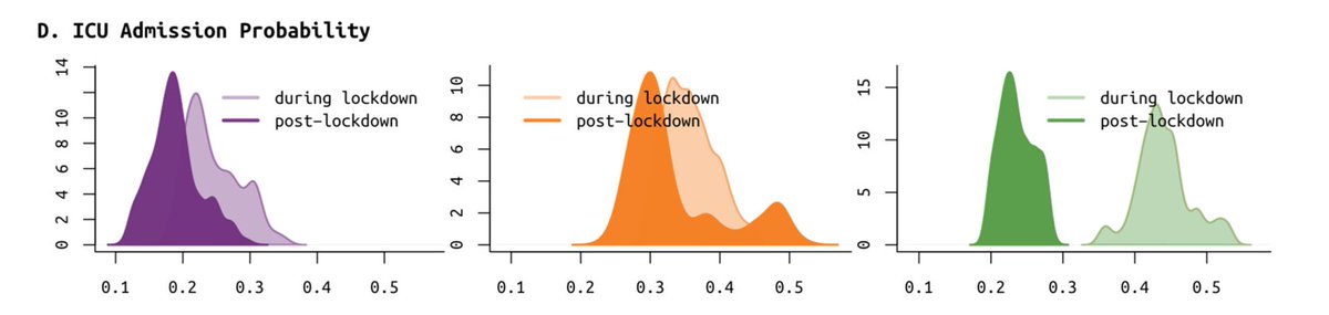 3. **Improved clinical case management**. Some good news. It appears that either severity or mortality (or both) dropped from spring to summer, likely due to improved clinical management of hospitalized patients. Posteriors for ICU admission below, for RI/MA/PA left-to-right. 7/