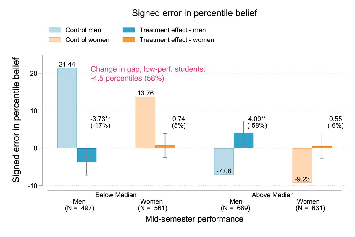 As a result of the intervention, overconfident, low-performing men correctly update their beliefs about their percentile downwards, while high-performing men update upwards. Women don’t seem to change this belief. (9/)