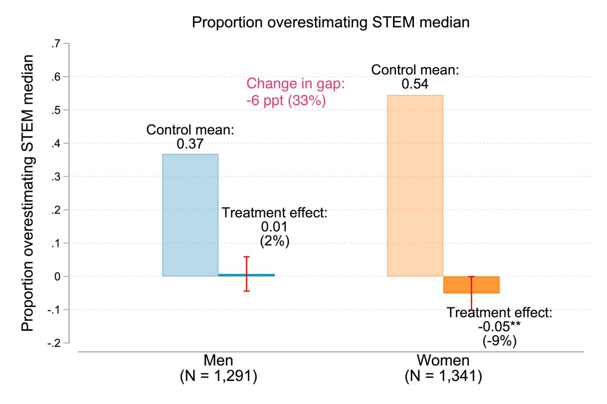 The intervention also closes gender gaps in beliefs about the selection into STEM. Men correct their overconfidence while women correct underconfidence. (10/)