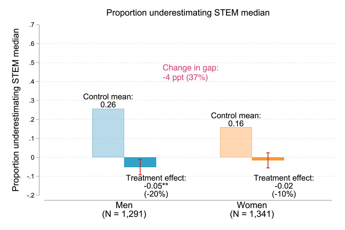 The intervention also closes gender gaps in beliefs about the selection into STEM. Men correct their overconfidence while women correct underconfidence. (10/)