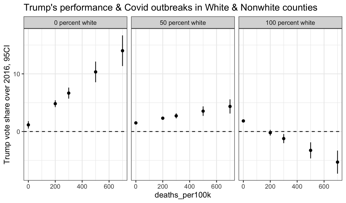 I've been thinking a lot about why Trump outperformed his 2016 returns in counties hit hard by covid. Well, I took a look at his performance by the racial makeup of those counties and here's what I found