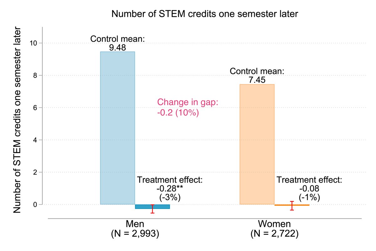 As a result, men take fewer STEM credits in the next semester, and I don’t see a change for women. Gender gaps in STEM enrollment shrink by 10%, seemingly driven by overconfident, low-performing men updating beliefs + behavior rather than by encouraging underconfident women. (11/