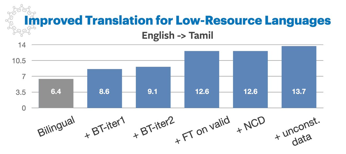 AIatMeta's tweet photo. We're sharing our work on improving translation for low-resource languages (Tamil and Inuktitut) at #wmt2020. By combining various techniques, we improved translation quality for these underserved languages. Tune in tomorrow at 12pm EST. Here's the paper: https://t.co/POnAmjY73z https://t.co/FfdxLSHDnq
