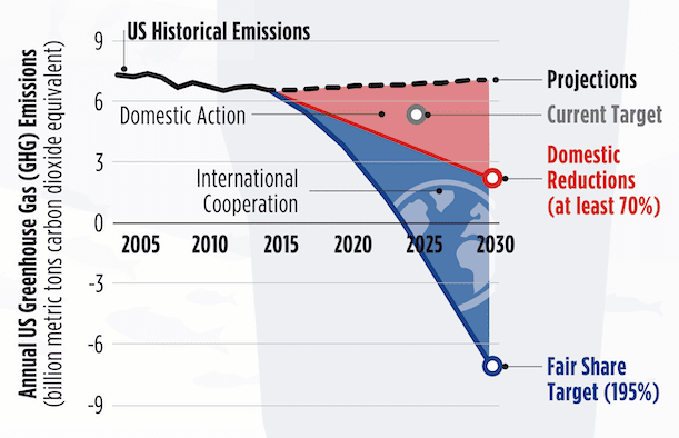 The full  @USCAN fair shares analysis is forthcoming, but here is a preview of the takeaway graph. It assumes 70% domestic emissions reductions by 2030 - actually, we can do even better! - with the rest of our fair share met through international finance. (7/9)