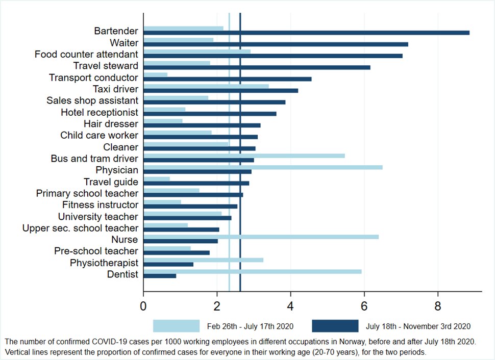 By popular demand: the Norwegian report identifying occupations most likely to be exposed to  #COVID19. Bartenders, waiters & transport conductors topping the list, suggesting  #coronavirus transmission related to bars, restos & public transport.  https://www.fhi.no/en/news/2020/more-covid-19-in-some-occupational-groups/