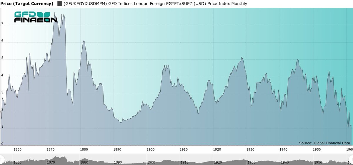 What does the Egyptian stock market look like if Suez is excluded from the index? To find this out, we calculated an Egypt x/Suez index. It peaks at similar times as the graph above, with the market topping out in 1929, 1937, 1945 and 1955.