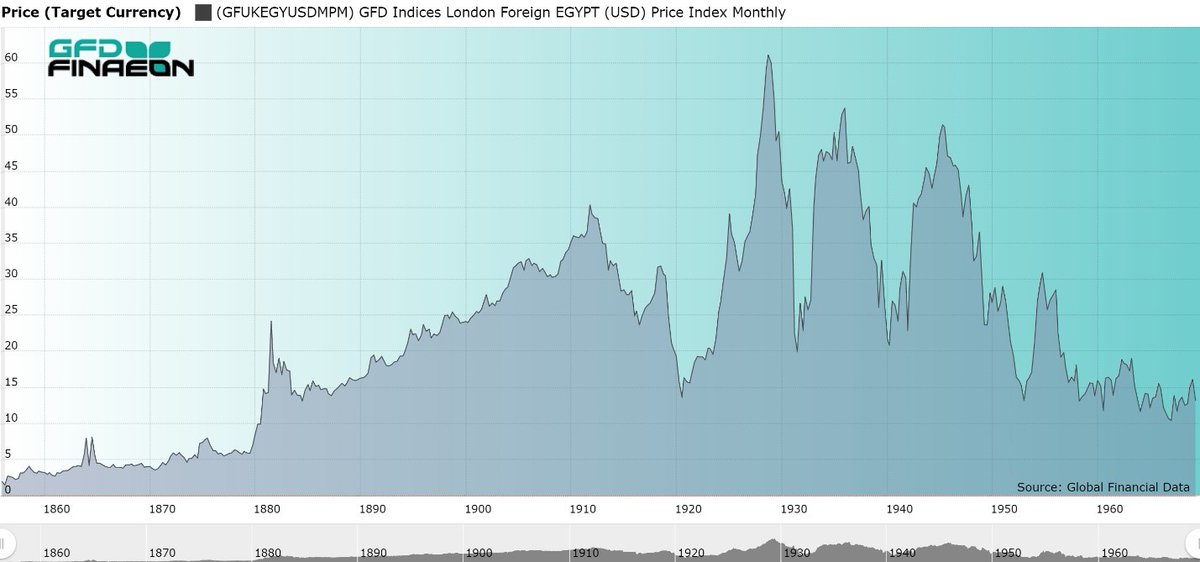 The index peaked in 1929 and had lower highs in 1937, 1945 and 1955 right before the Suez crisis. Between 1856 and 1969, Egyptian stocks increased in price at an annual rate of 2.31% and 7.55% on a return basis, giving a dividend yield of 5.12%.