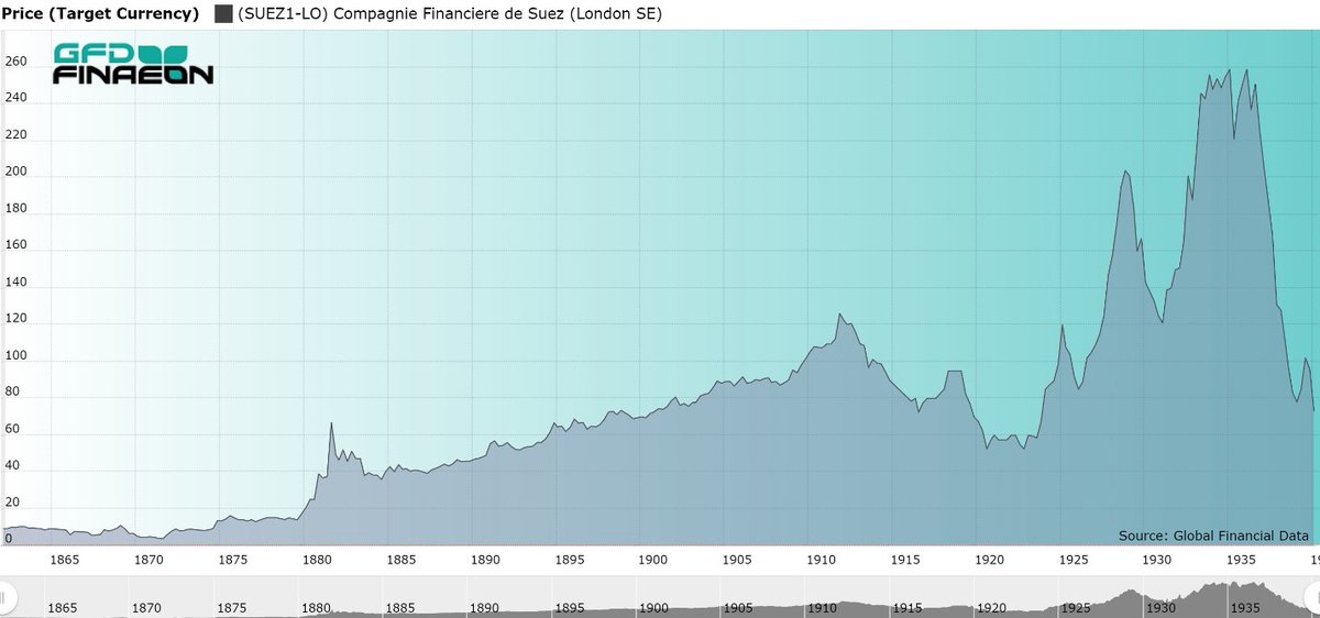 As can be seen, shares in the Suez Canal rose in price from 1858 until World War I, declined in price until the early 1920s, then made a dramatic rise until 1939 when World War II caused the price of Suez Canal Co. shares to crash back to the level of the 1920s.