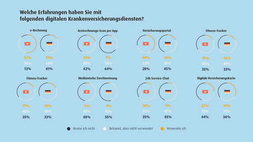 #Studie von @BSISoftwareDACH zu #digitalhealth - aber was wollen eigentlich die Versicherten? Mehr dazu im Blogpost von <a href="/WEcomms/">We. Communications</a>: we-worldwide.de/blog/posts/dig…