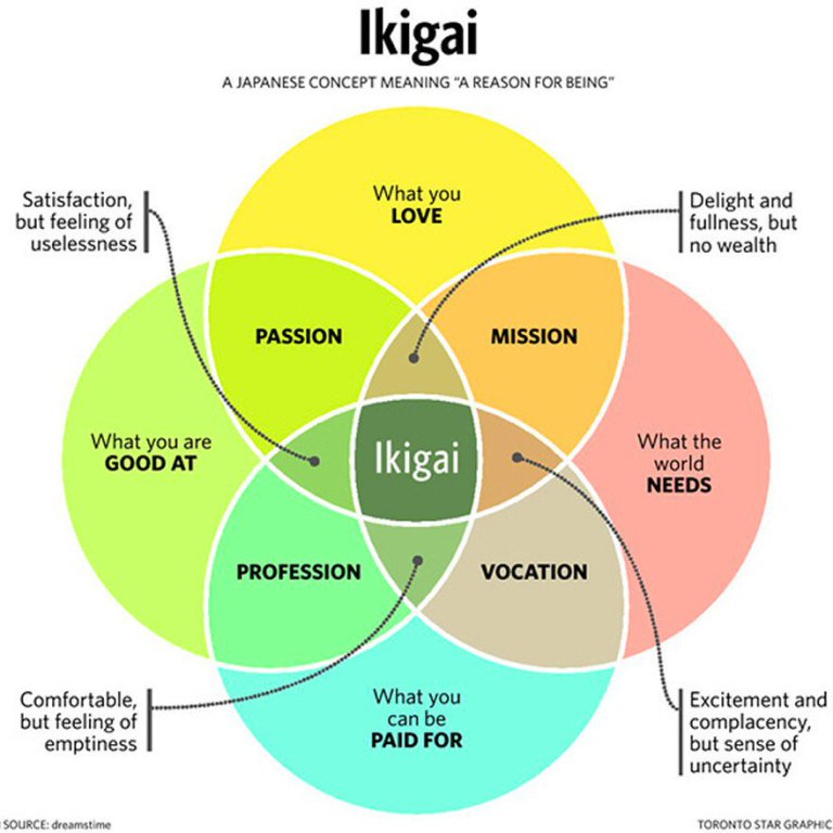 3) Ikigai.Your job is to find the intersection of what you love and what you can get paid for.When are you most successful? Most happy?Ask your friends and former colleagues what you do best. Recall the moments you are most proud of.