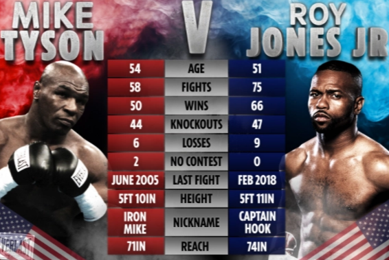 PlayBUSR's tweet photo. Mike Tyson vs Roy Jones Jr bout will be fought under the rules that both men will not look for the knock-out and will instead "exhibit" their skills, but both fighters have come out and said the contrary.
#boxing #miketyson #bestknockout #champion #royjonesjr https://t.co/6k1fWjvLk2