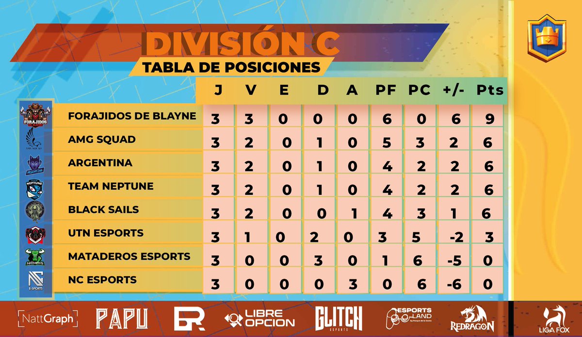 🏆 | #ClashRoyale 🦊

Así cerra la tabla luego de la 3er jornada

🥇 @BlayneForajidos
🥈 <a href="/AMGSQUAD1/">AMGSQUAD</a>
🥉 <a href="/ARGENTINACR4/">ARGENTINA GG</a>
🥉 <a href="/TeamNeptuneCR/">Team Neptune</a>
🥉 <a href="/BlackSails_CR/">Black Sails CR</a>
🥉 <a href="/UTNesports/">𝐔𝐓𝐍 𝐄𝐒𝐏𝐎𝐑𝐓𝐒 𝐂𝐑</a>
🥉 @MataderosEsport
🥉 <a href="/NC_EsportsGG/">NC Esports</a> 

👨🏻‍💻 Casrer: @zarbond 

🖌 Designer:  @natt_graph