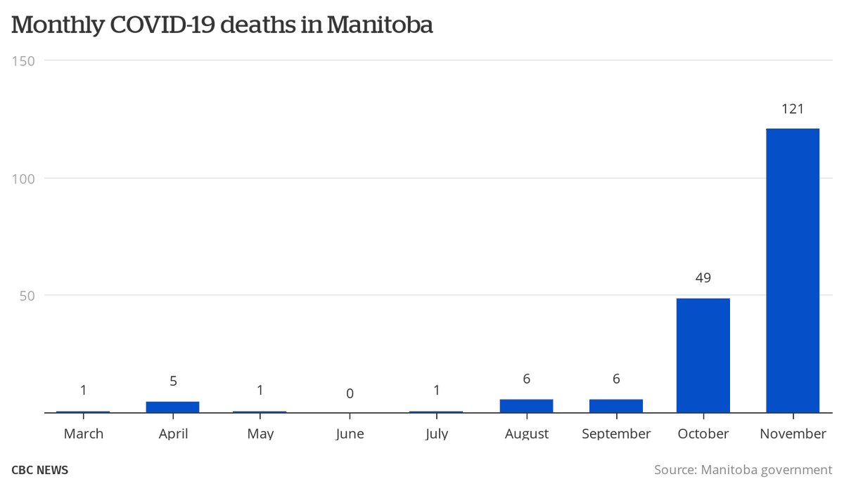 Tomorrow will be one week since provincewide 'code red' restrictions were put in effect, initiating a partial lockdown in Manitoba.Yet, more people have died since last Wednesday (76) than did in the entire first 7½ months of the pandemic combined. https://twitter.com/CBCManitoba/status/1329135216829542406