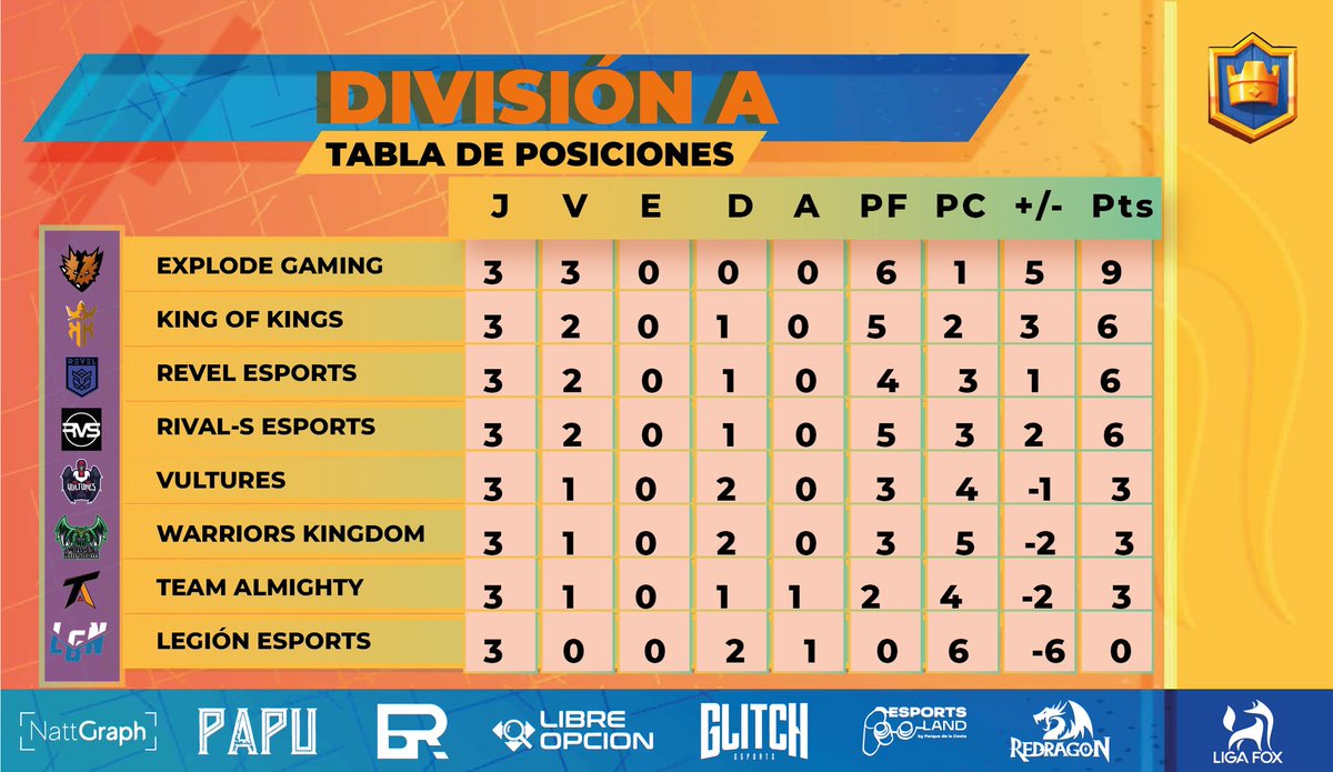 🏆 | #ClashRoyale 🦊

Así cerra la tabla luego de la 3rr jornada

🥇 <a href="/eXplodeGamingOK/">eXplode Gaming 🦔</a>
🥈 <a href="/KingOfKings_GG/">King Of Kings 👑</a>
🥉 @revelesportsgg
🥉 <a href="/RvS__club/">RvS Club</a>
🥉 <a href="/VulturesGG/">عبدالله Abdallah</a>
🥉 <a href="/CrKingdom/">meredi!</a>
🥉 <a href="/TAlmightyGG/">𝕋𝕖𝕒𝕞 𝔸𝕝𝕞𝕚𝕘𝕙𝕥𝕪⚔️🛡️ 🧡</a>
🥉 <a href="/LegionEsportsOK/">Legion Esports 🇦🇷</a> 

👨🏻‍💻Casters: @PsyclanTV <a href="/zarbond/">Zarbon Dodoria</a> <a href="/pedrodanielvega/">pedro daniel vega</a> 

🖌Desingner: @natt_graph