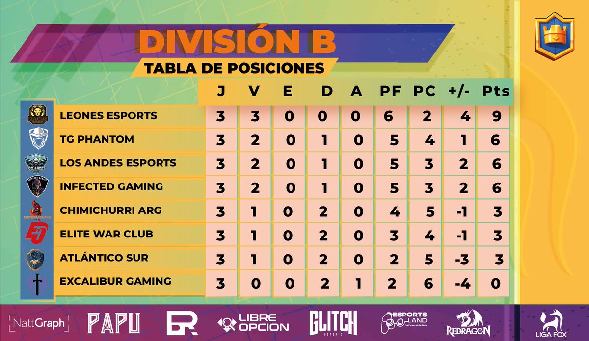 🏆 | #ClashRoyale  🦊

Así cerra la tabla luego de la 3er jornada

🥇 <a href="/EsportsLeonesCR/">Leones eSports</a>
🥈 <a href="/TGPhantomGG/">TG Phantom</a>
🥉 <a href="/LosAndesGG/">𝑳𝒐𝒔 𝑨𝒏𝒅𝒆𝒔 𝒆𝑺𝒑𝒐𝒓𝒕𝒔 🇦🇷</a>
🥉 @SSinfectedG
🥉 <a href="/ChimichurriArg/">Chimichurri Arg 🇦🇷 #VamosChimi 💯</a>
🥉 <a href="/EliteWarClub/">EliteWar CLUB 🕹🎮</a>
🥉 <a href="/CrAtlantico/">Atlántico Sur CR</a>
🥉 @Excalibur_GG 

👨🏻‍💻Casters: @PsyclanTV @zarbond <a href="/pedrodanielvega/">pedro daniel vega</a> 

🖌Designer: @natt_graph