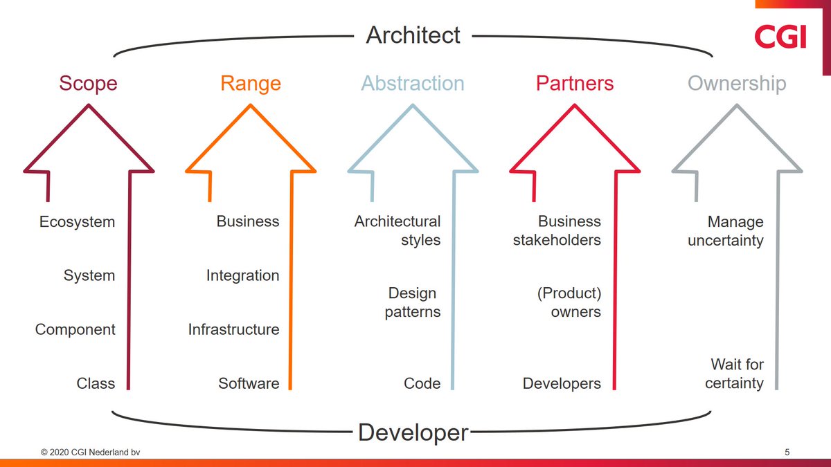 dev_at_CGI's tweet image. Congrats to Karl van Winden, winner of the 2020 #CGI Bas Varkevisser Award, recognizing him as a young developer who has fulfilled an architect, designer or other technical leadership role. In the award ceremony, @eltjopoort also touched how to become a software architect. #dev