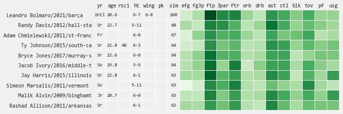 tothemean's tweet photo. Pick #23 Bolmaro has height (6-7) but plays like he doesn't (all comps 6-3 or under). Model has been lower on him as time has gone on https://t.co/LjM9df2H98