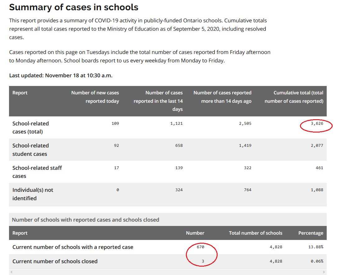 6) In Ontario, 670 schools have reported at least one  #COVID19 cases in contrast with 1,027 in Quebec, up by nine since Tuesday. Ontario has had to close three schools temporarily. In less populous Quebec, nine schools are either fully or partially closed.