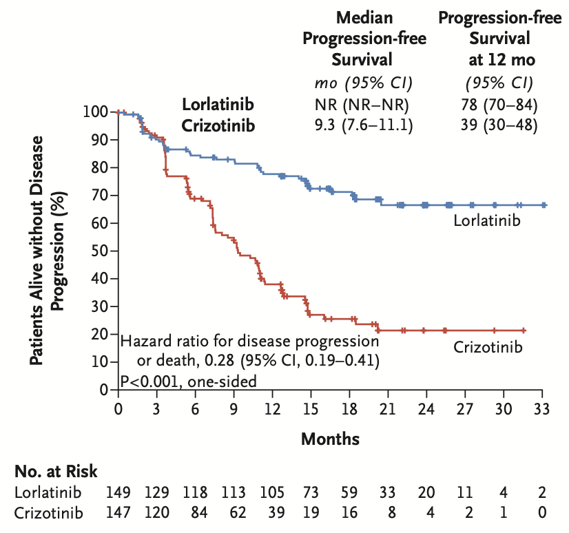 296 patients with treatment-naive ALK+ NSCLC (by IHC) were randomized to lorlatinib 100mg qd or crizotinib 250mg bid. Lorlatinib had higher RR (76% vs 58%) and significantly superior PFS (median not reached, HR 0.28, 1y PFS rate 78% vs 39%).  #LCSM