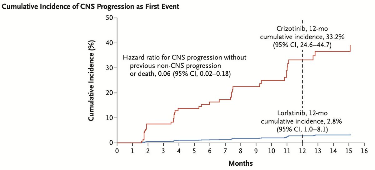 Lorlatinib has exceptional CNS penetration and CNS RR favored lorlatinib (66% vs 20%). CNS progression (as first event) was uncommon in the lorlatinib arm (12m incidence was only 2.8% versus 33.2% with crizotinib). Too early for OS.  #LCSM