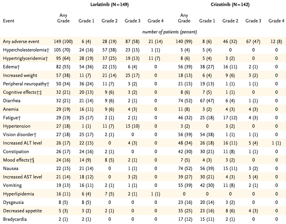 Must note unique toxicities with lorlatinib including hypercholesterolemia (70%), weight gain (38%), peripheral neuropathy (34%), HTN (18%). Most worrisome are the cognitive effects (21%) which include memory, attention, mood - these can be subtle and possibly severe.
