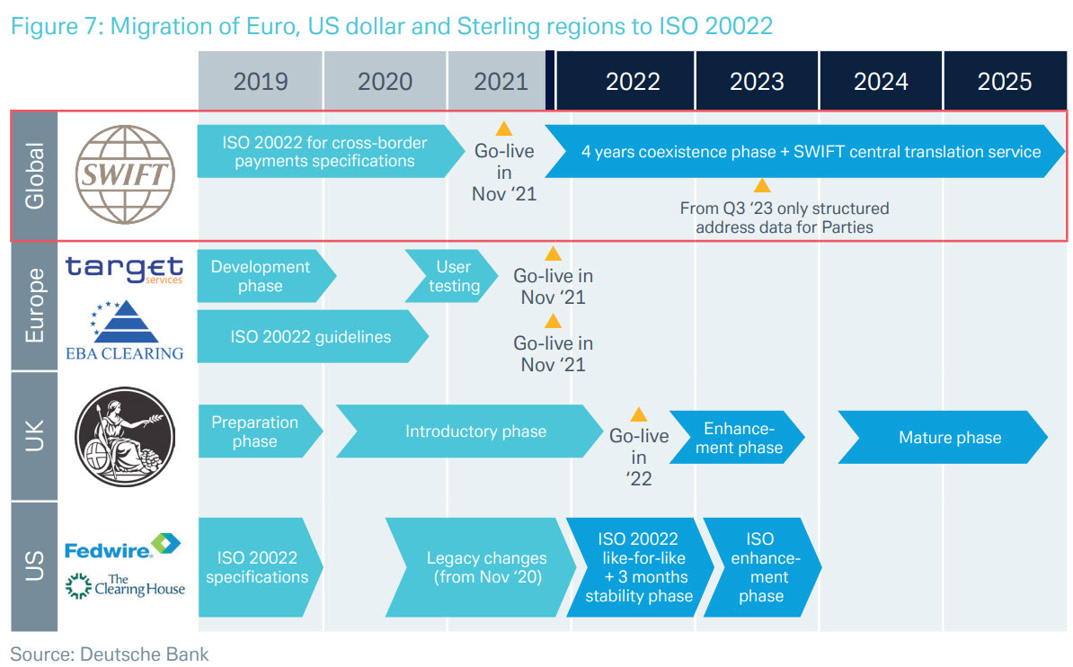 zerohedge's tweet image. Central banks know it&apos;s all about to collapse, which is why ISO 20022 (i.e., the great reset) begins in 2022