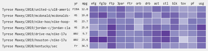tothemean's tweet photo. Pick #21 Maxey showed he can shoot in AAU (52.9% on 34 attempts) but regressed at Kentucky 29.2% on 113 attempts). Draft model isn't high on him but is optimistic given his high (and improving FT%) and low TOV https://t.co/V0FSOHAkv0