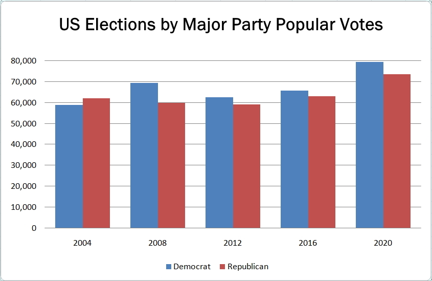 12) Overall vote counts. Trump's popularity increased wildly--17% more votes in 2020 than 2016, yet somehow, Biden, the guy who got 4th in Iowa caucus & had 15 people at his "rallies", got 15% more votes than Obama's record 2008, and 25% more than Hillary in 2016.Yeah, sure.