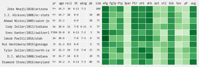 tothemean's tweet photo. Pick #22 Zeke Nnaji has one of the lowest floors (high role player + starter probabilities) but lacks upside. Every single comp was drafted (rare) but no all star on the list highlight his likely future as only a solid contributor https://t.co/cdbLgVyHif