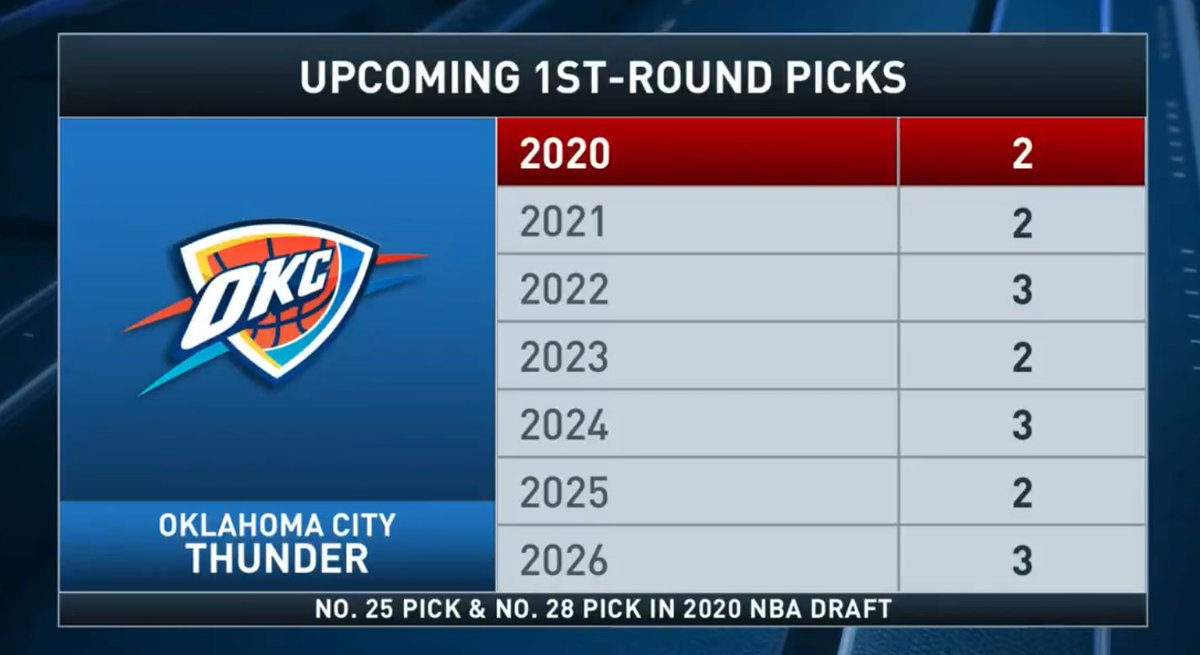 The unexpected success of the Oklahoma City Thunder – Ruff Draft