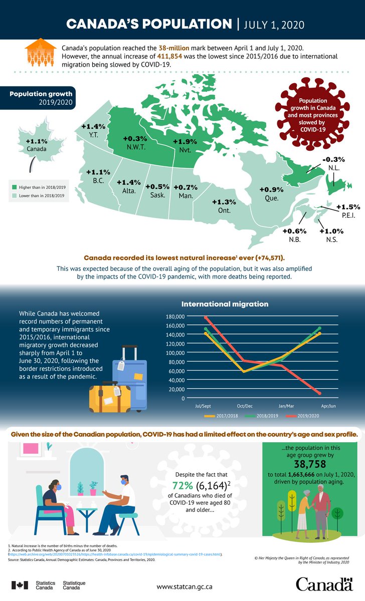 Have you wondered how #COVID has affected #Canadian population's #growth and #immigration? #StatsCan sheds some light on the subject. Anyone #legallyentitledtowork in #Canada can apply to our skills training for employment programs. Check out ineoemployment.com
