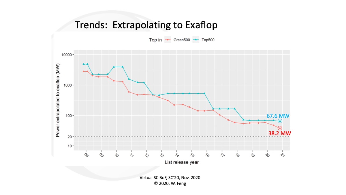 If we built an Exaflop/s computer with the fastest or most efficient technology available - how many MW would it need to run? #Green500 shows tremendous progress over the last 13 years on this log-plot. #SC20