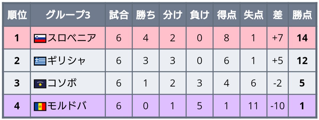 ワールドサッカー代表戦 Uefaネーションズリーグ 21 最終節を終えてのリーグdまとめ リーグc昇格チーム フェロー諸島 ジブラルタル