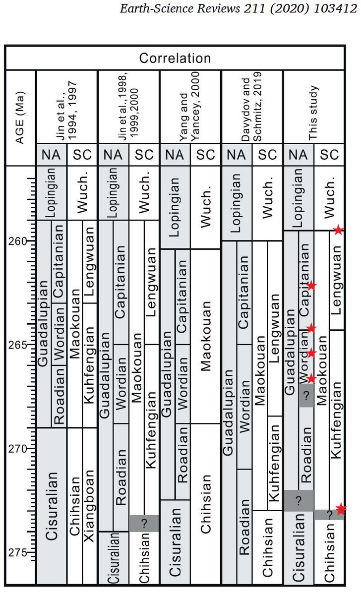 J_Ramez's tweet photo. Only 3 years ago Guadalupian was the worst calibrated epoch of the whole #Permian . Great new progress (and ways to go!): https://t.co/5VvONL53D6 https://t.co/c0sYTYmKbg